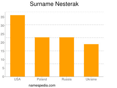 Surname Nesterak