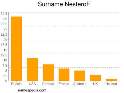 Surname Nesteroff