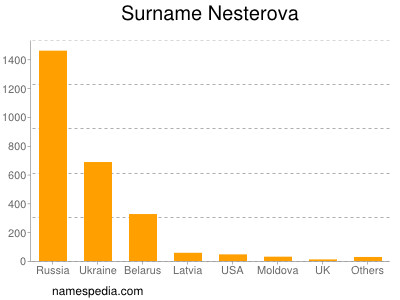 Surname Nesterova