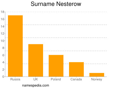 Surname Nesterow