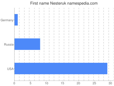 Given name Nesteruk