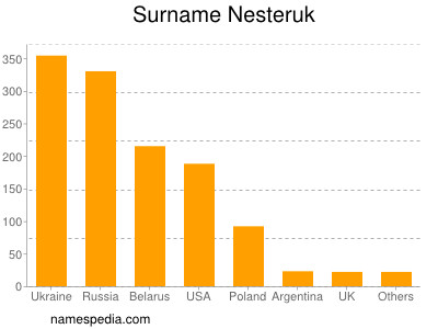 Surname Nesteruk