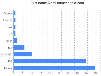 Given name Nesti
