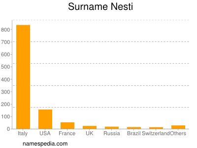 Surname Nesti