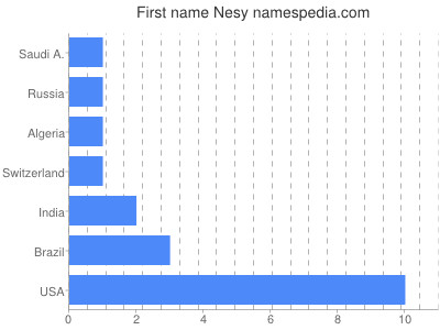 Given name Nesy