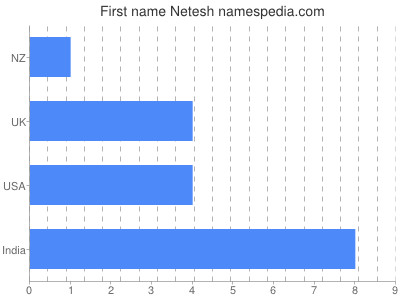 Given name Netesh