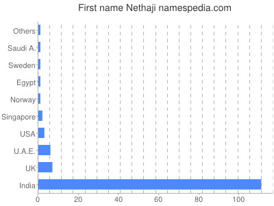 Given name Nethaji