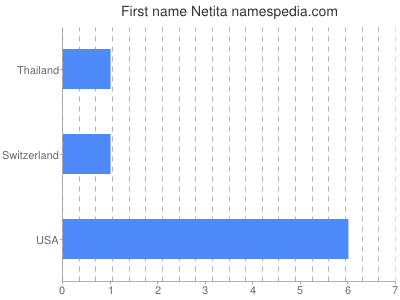 Given name Netita
