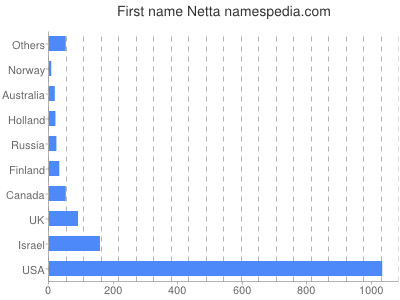 prenom Netta