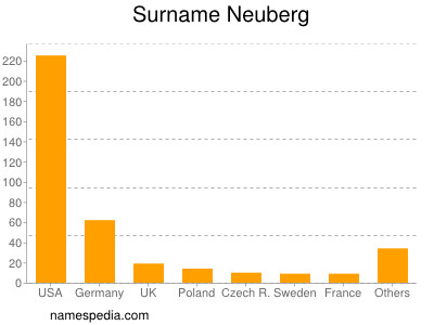 Surname Neuberg