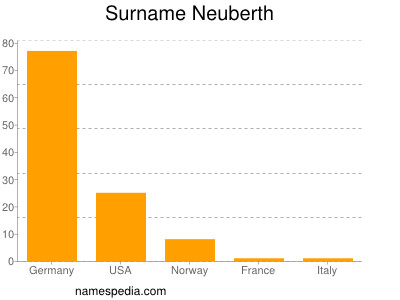 Surname Neuberth