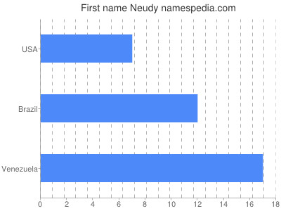 Given name Neudy