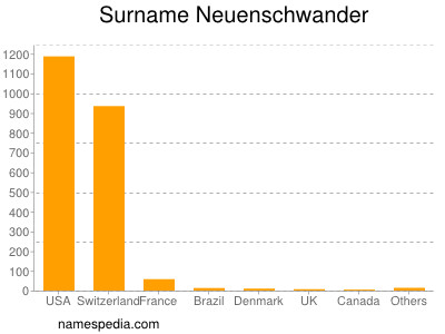 Surname Neuenschwander