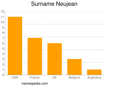 Surname Neujean