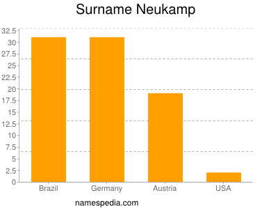 Surname Neukamp