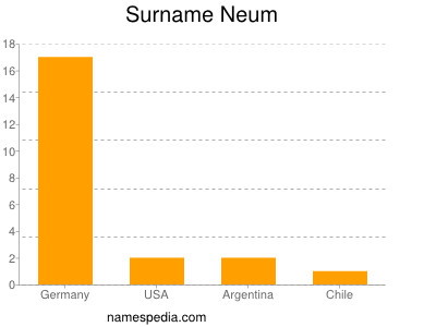 Surname Neum