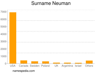 Surname Neuman