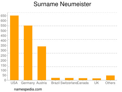 Surname Neumeister