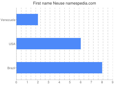 Given name Neuse