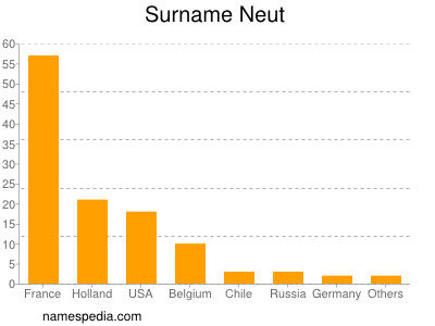 Surname Neut