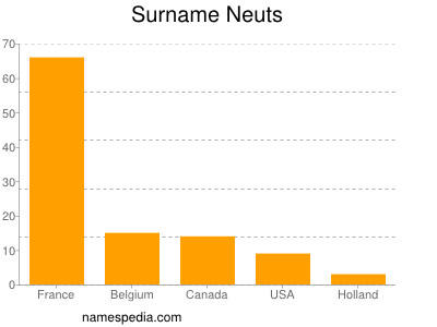 Familiennamen Neuts