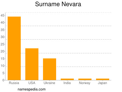 Surname Nevara