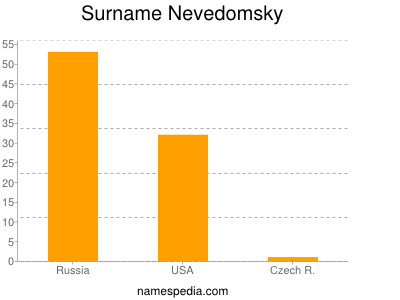 Surname Nevedomsky