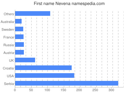 Given name Nevena