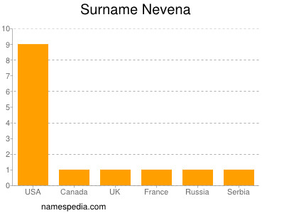Surname Nevena