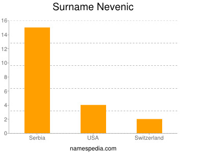 Surname Nevenic