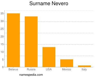 Surname Nevero
