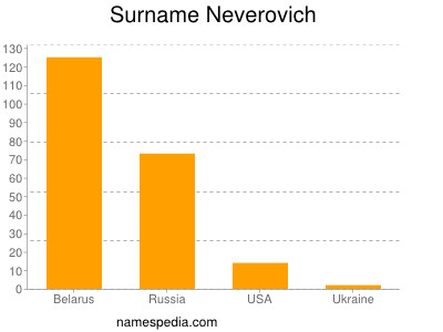 Surname Neverovich