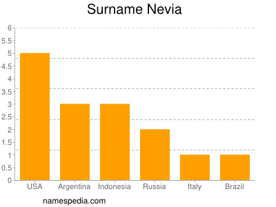 Surname Nevia