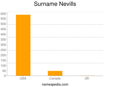 Surname Nevills