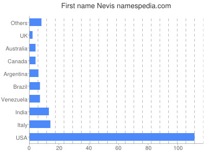 Given name Nevis