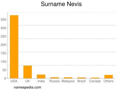 Surname Nevis