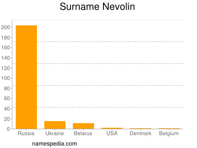 Surname Nevolin