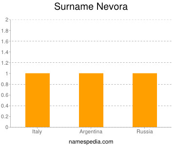 Surname Nevora
