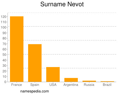 Surname Nevot