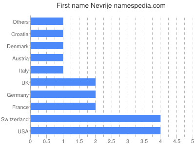 Vornamen Nevrije