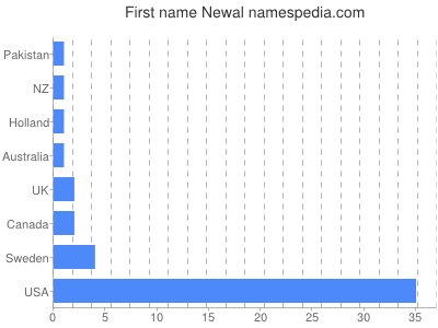 Given name Newal