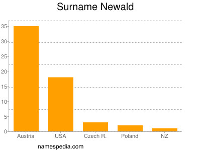 Familiennamen Newald