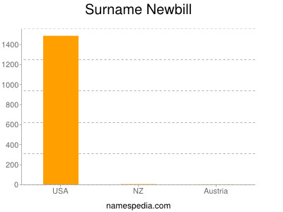 Surname Newbill