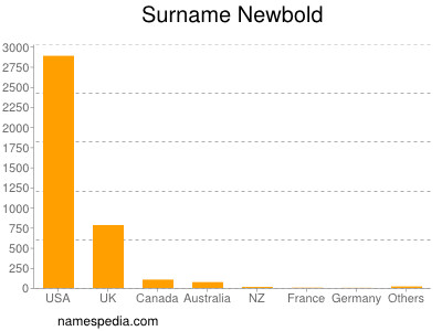 Surname Newbold