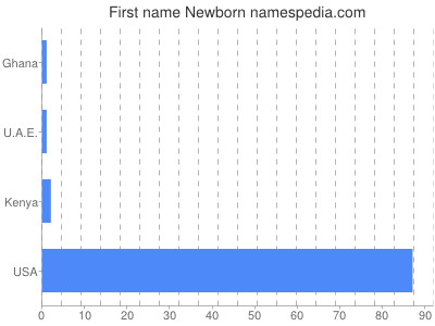 Given name Newborn
