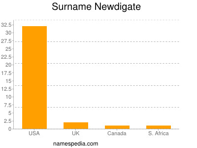 Surname Newdigate