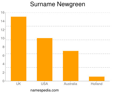 Surname Newgreen