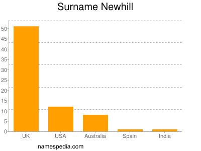 Surname Newhill