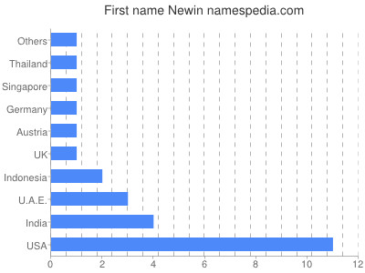 Given name Newin