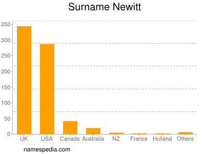 Surname Newitt